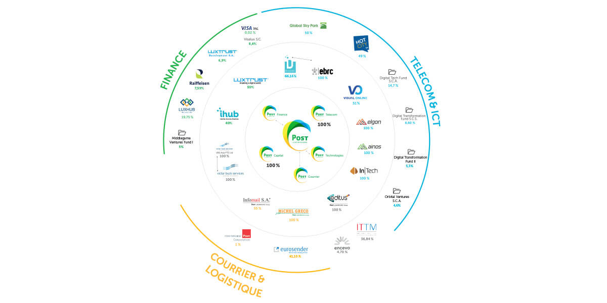 Découvrez le schéma de la diversité des activités et l’exploitation des synergies entre les filiales